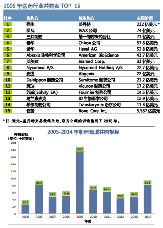 2015年医药行业并购案top15