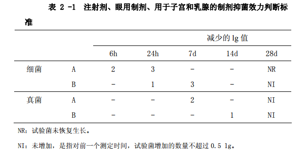 表2-1 注射剂、眼用制剂、用于子宫和乳腺的制剂抑菌效力