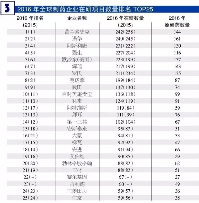 2016年全球制药企业在研项目数量排名