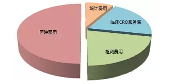 一文读懂BE试验费用