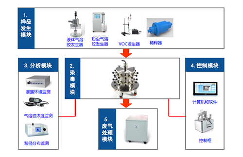 图2 小动物口鼻吸入暴露系统四大？ 