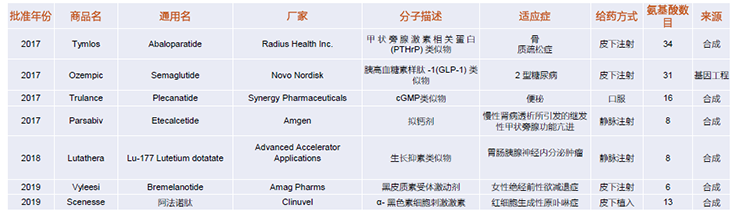 近三年获美国FDA获批的多肽药物