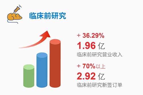 人生就是博 临床前研究