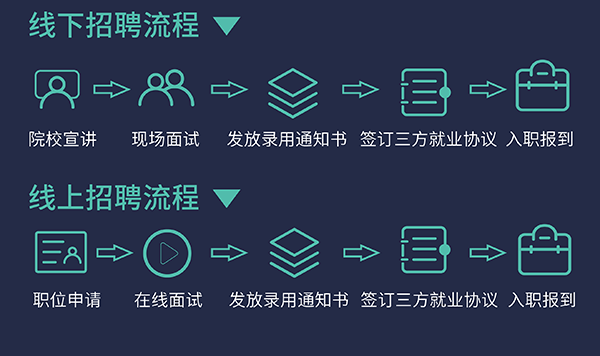 人生就是博校园招聘流程