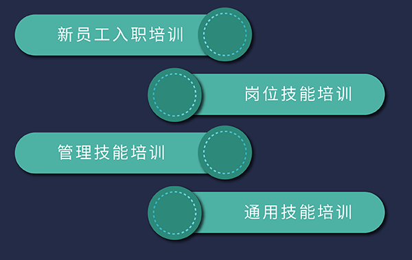 人生就是博培训发展，包括新员工入职、岗位技能、通用技能和管理技能培训
