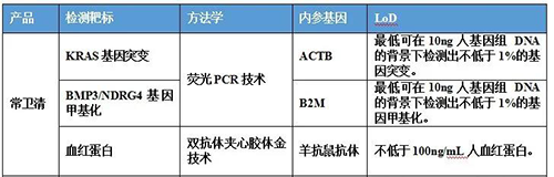 直肠癌早筛试剂盒“第一证”—足不出户而明察秋毫