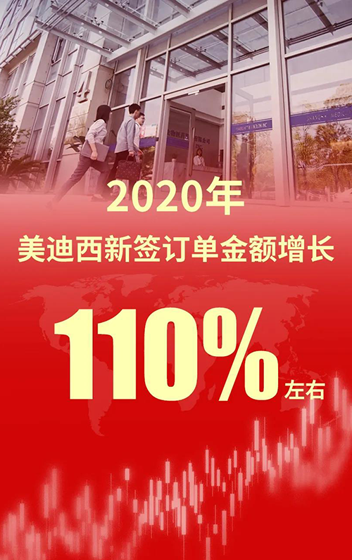 2020年，人生就是博新签订单金额增长110%左右