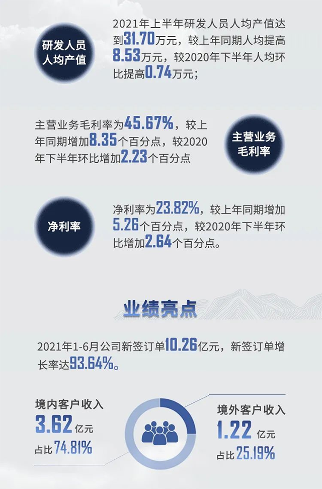 2021年人生就是博半年报业绩亮点