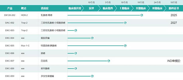 多禧生物部分研发管线（图片来源：多禧生物官网）.jpg