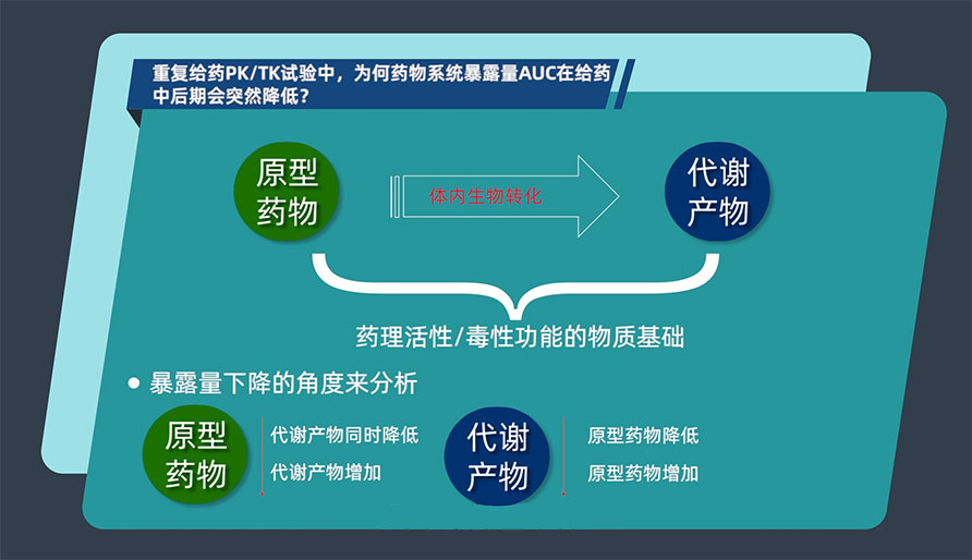 重复给药PK/TK试验中，为何药物系统暴露量AUC在给药中后期会突然降低？