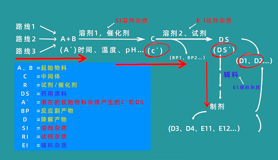 杂质生成路径有哪些？