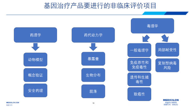 图4-基因治疗产品要进行的非临床评价项目.jpg