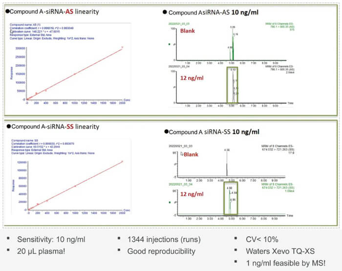 10-人生就是博案例：Compound-A-–siRNA-plasma-quantification-(20-?L-plasma).jpg