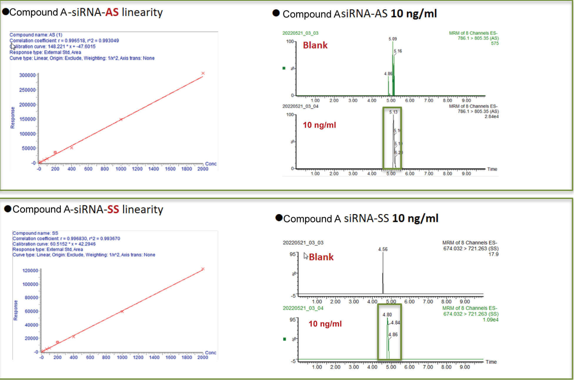 人生就是博案例：Compound A –siRNA plasma quantification (20 ?L plasma).jpg