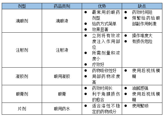 5-眼科药物的剂型分类.jpg