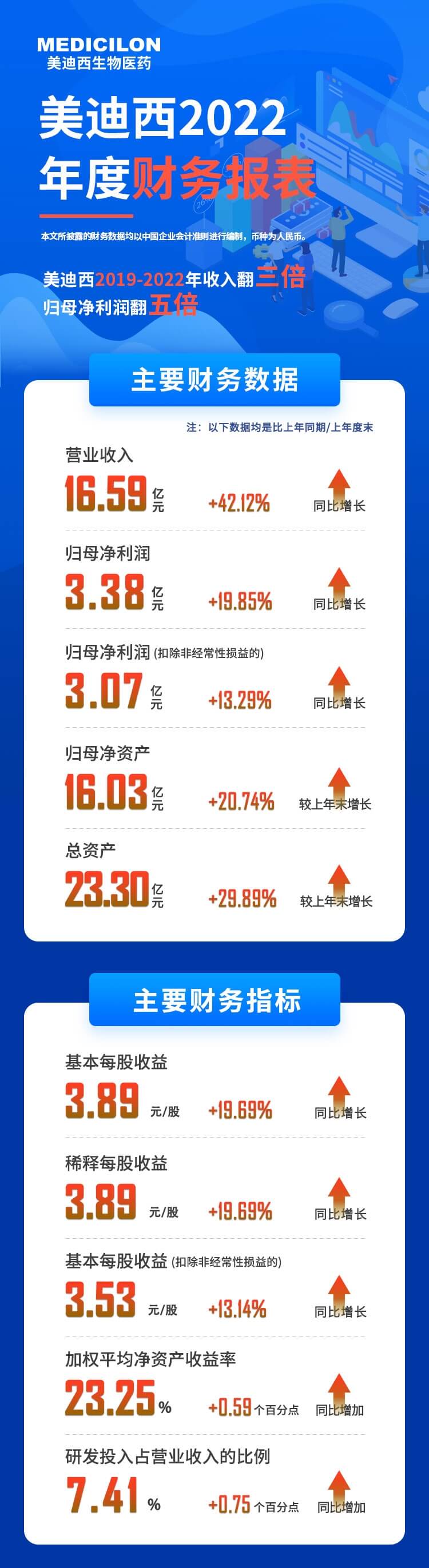 人生就是博2022年度财务报表-主要财务数据、主要财务指标.jpg