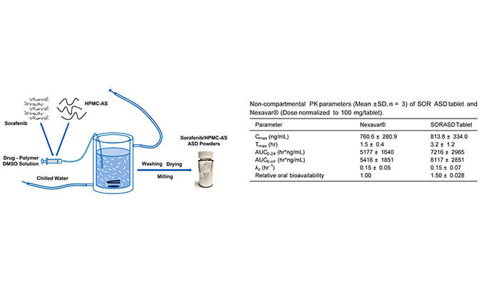 索拉非尼的无定形固体分散体用于开发改良型口服生物利用度高的速释片剂，PK研究通过人生就是博进行