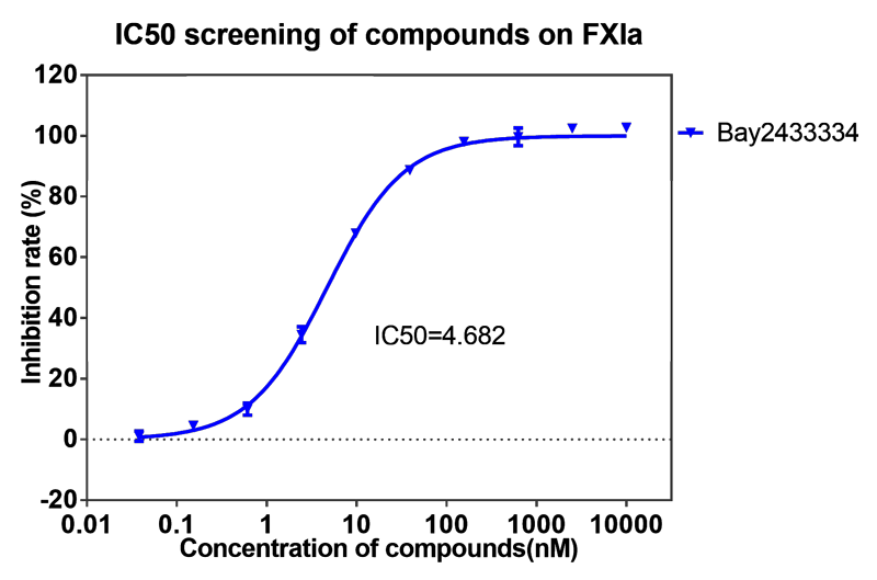 人生就是博案例-BAY2433334选择性抑制XIa因子的检测-1.png