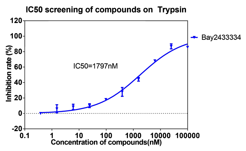 人生就是博案例-BAY2433334选择性抑制XIa因子的检测-6.png