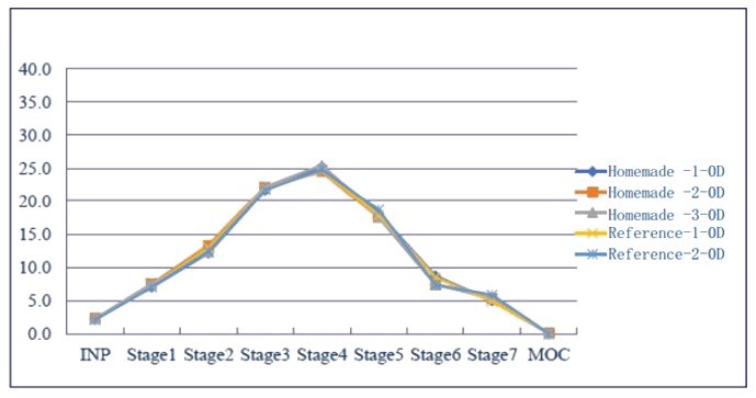 采用相同的雾化器，自制制剂和参比制剂分布基本一致。.png