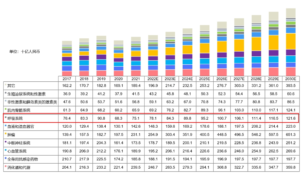 中国药物市场规模按治疗领域划分，2017-2030E.png