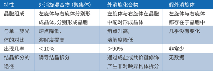 由上表可知，外消旋体的主要存在形式是外消旋混合物和化合物.jpg