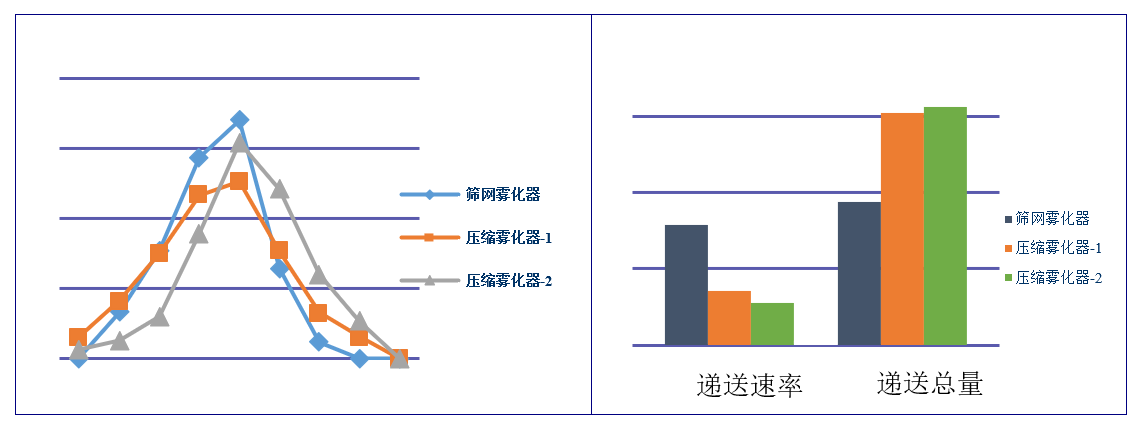 吸入制剂（新药，纳米抗体）-雾化器的筛选