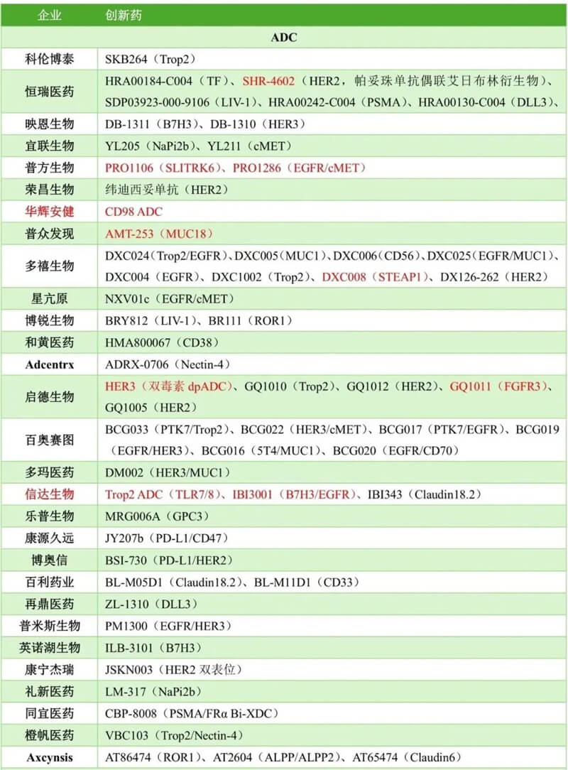 中国药企几乎包揽本届大会ADC报告的半数以上，涉及大量新靶点ADC和双抗ADC.jpg