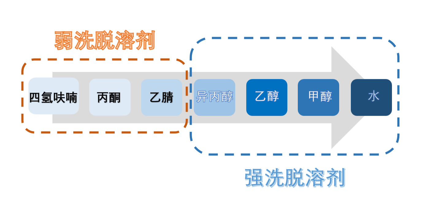 图3：HILIC模式洗脱溶剂强弱顺序.png